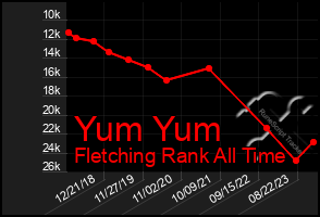 Total Graph of Yum Yum