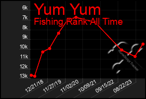 Total Graph of Yum Yum