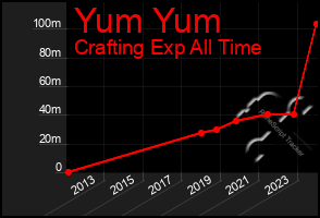 Total Graph of Yum Yum