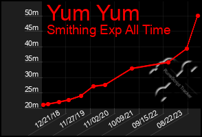 Total Graph of Yum Yum