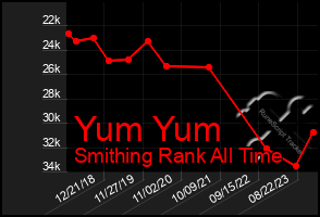 Total Graph of Yum Yum