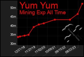 Total Graph of Yum Yum