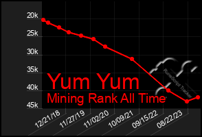 Total Graph of Yum Yum