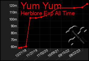 Total Graph of Yum Yum