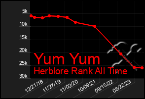 Total Graph of Yum Yum