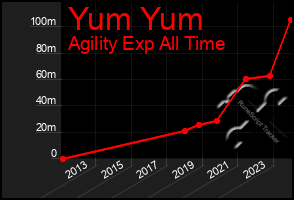 Total Graph of Yum Yum