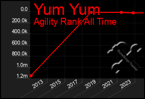 Total Graph of Yum Yum