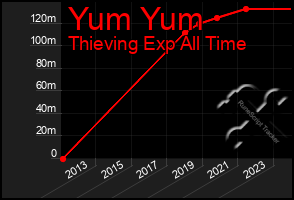 Total Graph of Yum Yum
