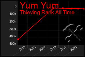 Total Graph of Yum Yum