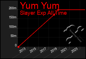 Total Graph of Yum Yum