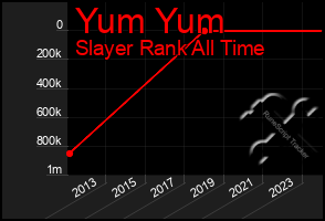 Total Graph of Yum Yum