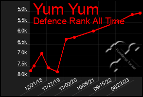 Total Graph of Yum Yum