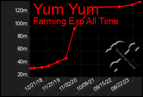 Total Graph of Yum Yum