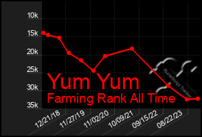Total Graph of Yum Yum