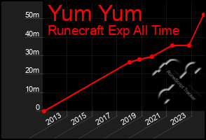 Total Graph of Yum Yum