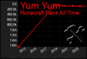Total Graph of Yum Yum