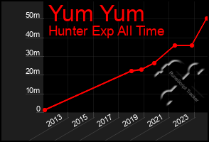 Total Graph of Yum Yum