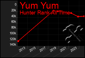 Total Graph of Yum Yum
