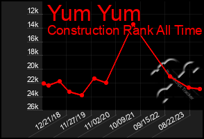 Total Graph of Yum Yum