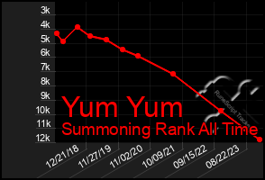 Total Graph of Yum Yum