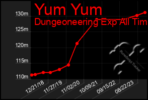 Total Graph of Yum Yum