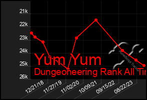 Total Graph of Yum Yum