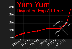 Total Graph of Yum Yum