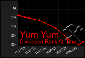 Total Graph of Yum Yum