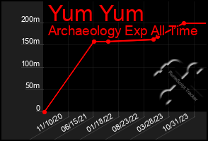 Total Graph of Yum Yum