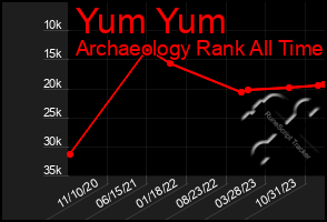 Total Graph of Yum Yum