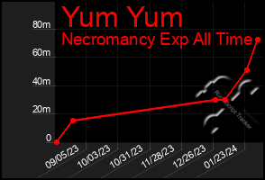 Total Graph of Yum Yum