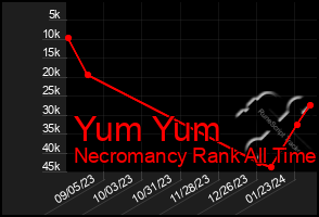 Total Graph of Yum Yum
