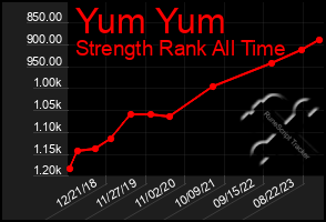 Total Graph of Yum Yum