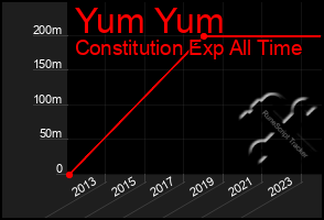Total Graph of Yum Yum