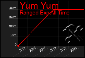 Total Graph of Yum Yum