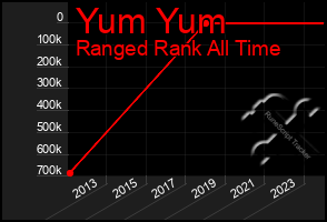 Total Graph of Yum Yum