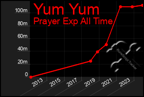 Total Graph of Yum Yum