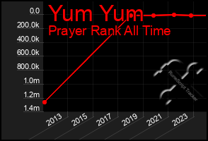 Total Graph of Yum Yum