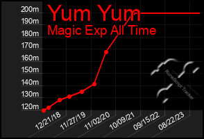 Total Graph of Yum Yum