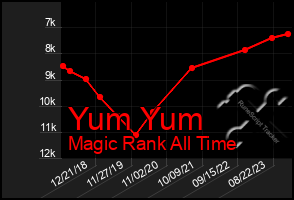 Total Graph of Yum Yum