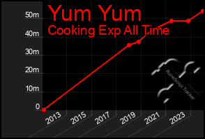 Total Graph of Yum Yum