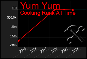 Total Graph of Yum Yum