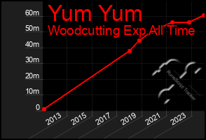 Total Graph of Yum Yum