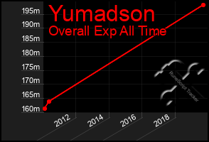 Total Graph of Yumadson