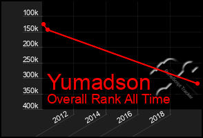 Total Graph of Yumadson