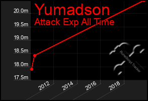 Total Graph of Yumadson