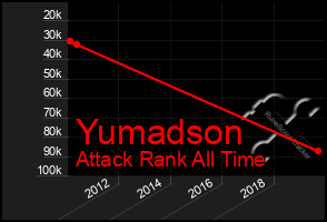 Total Graph of Yumadson