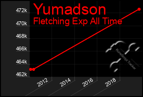 Total Graph of Yumadson