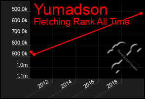 Total Graph of Yumadson