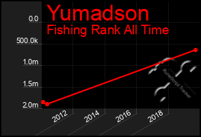 Total Graph of Yumadson